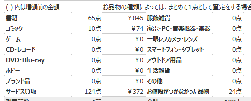 ブックオフの宅配買取の査定結果
